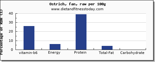 vitamin b6 and nutrition facts in ostrich per 100g